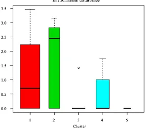 Figure 7. Box plot for disturbances versus community. 