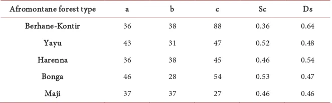 Table 4. Comparison of CCNP Forest with other five forests in Ethiopia based on their similarities (a = common to CCNP afromontane type to the forest in comparison, b = found only in CCNP Forest, c = found only in the forest in comparison with CCNP, Sc = S
