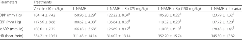 Table 1 Effects of ethylene acetate extract of Bidens pilosa on blood pressure and heart rate