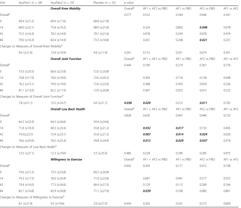 Table 6 VAS score of measure of discomfort with activity/exercise adjusted