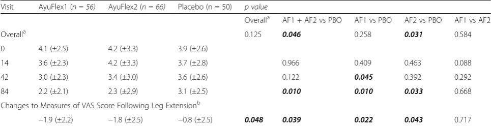 Fig. 9 Mean ± SD changes in knee pain following leg extensionexercise. Significant differences were noted between the AyuFlex 1(p = 0.022), AyuFlex 2 (p = 0.043), and AF1 + AF2 (p = 0.039)vs