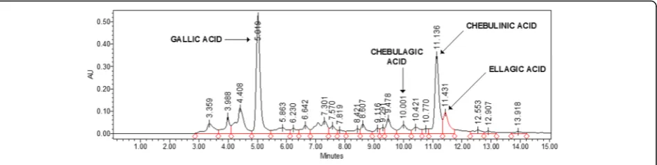 Fig. 1 HPLC Chromatogram of Terminalia chebula aqueous extract (AF)