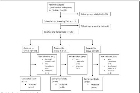 Fig. 3 Enrollment and randomization flow chart