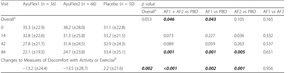 Fig. 8 Mean ± SD changes in levels of knee discomfort (subgroupanalysis in subjects with scores of 30 mm or higher at the initialscreening visit)