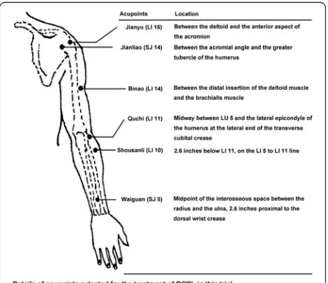 Fig. 1 Overview of selected acupoints in this trial. Participants willreceive real acupuncture or sham-acupuncture at the same acupointsin both arms 3 times a week for 4 weeks (12 sessions)