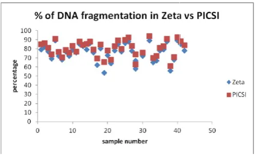 Table 1. Comparison Zeta potential method vs. HA binding (PICSI) method in terms of total motility, normal sperm Comparison Zeta potential method vs