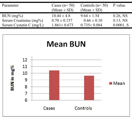 Fig.5. Comparison of Serum Cystatin C between Study and Control group  