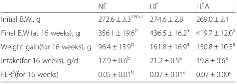 Table 1 Body weight, weight gain, intake and FER of rats
