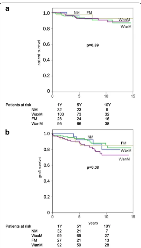 Fig. 3 Patient- and graft survival after living donor kidney transplantation(LDKT). Patient- and graft-survival rates at 1, 5, and 10 years aftertransplantation were 98.9, 92, and 88.7% and 97.4, 91.6, and80.6%, respectively