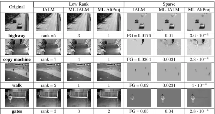 Figure 1: Examples from solving video background extraction problems via IALM, ML-IALM and ML-AltProj methods.
