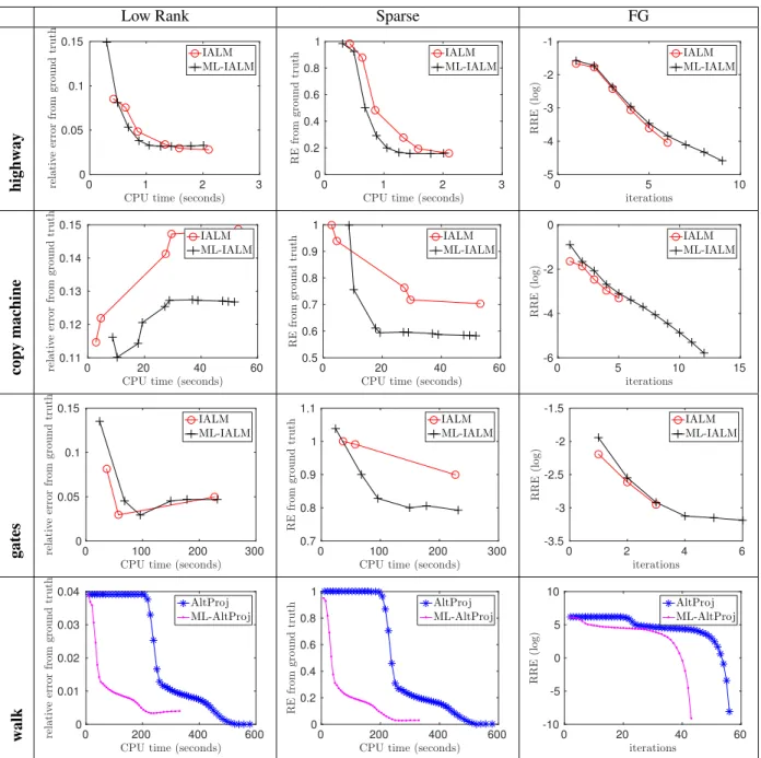 Figure 2: Comparing the relative errors during IALM, ML-IALM, AltProj and ML-AltProj iterations