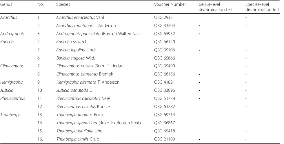 Table 2 Search results of five DNA regions of Acantaceaespecies retrieved from GenBank