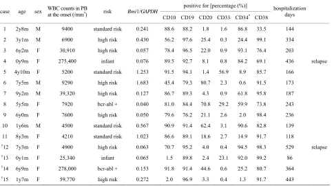 Table 1. Summary of the patients’ profiles, cell profiles, and the level of Bmi1 expression