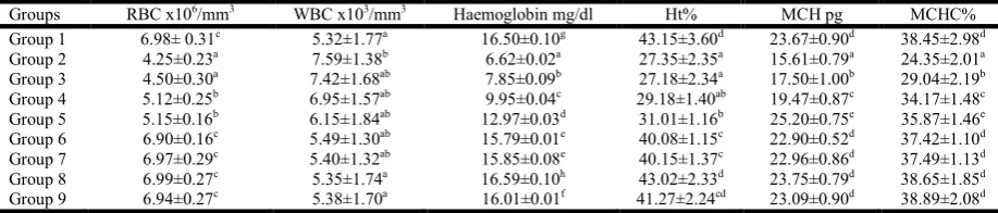 Table 3. Effect of Centella asiatica leaf ethanolic extract on Cd induced haematological parameter changes in control and   experimental animals