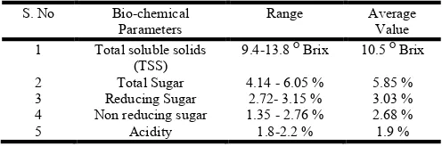 Table 3. Bio-chemical properties of Burmese grape fruits, Baccaurea ramiflora      