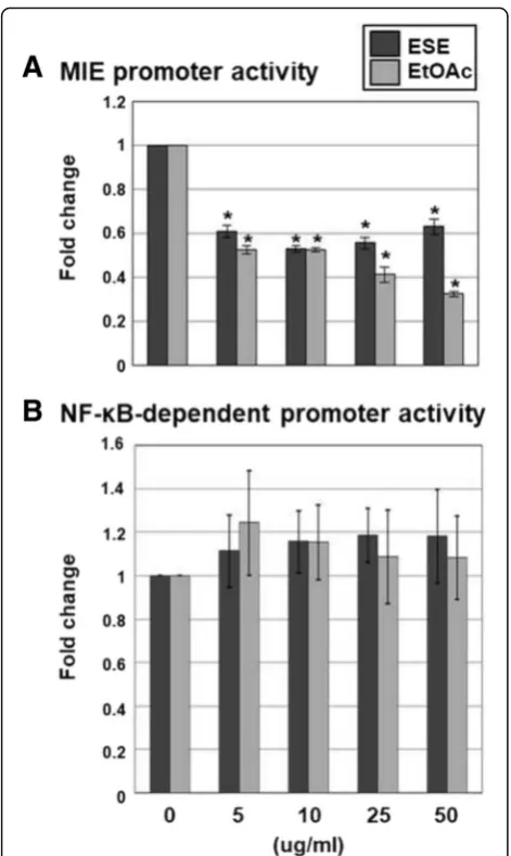 Fig. 6 Effects of the EtOAc fraction of ESE on HCMV MIE enhancer/enhancer/promoter-driven firefly luciferase or (promoter