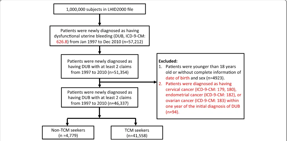 Fig. 1 Flow recruitment chart of patients with dysfunctional uterine bleeding (DUB). We identified the newly diagnosed DUB patients from 1997 to2000 from one million randomly selected subjects of the National health insurance research database (NHIRD) in T