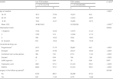 Table 2 Distribution of different treatment types of traditional Chinese medicine received by patients with dysfunctional uterinebleeding, stratified by the number of outpatients visits