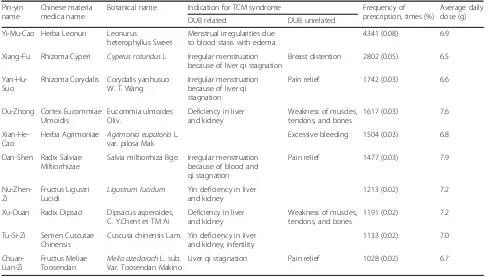 Table 3 Frequency of different diseases in patients with dysfunctional uterine bleeding