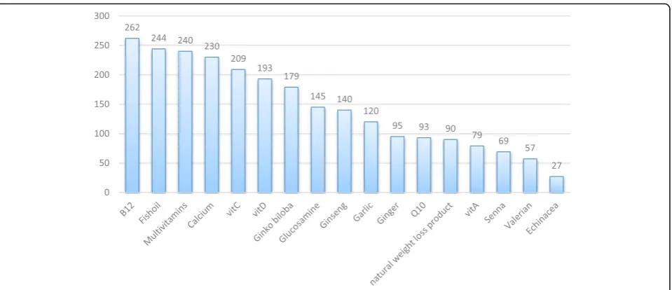 Fig. 2 The frequencies of CAM prescribing by the pharmacists during the last year