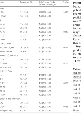 Fig. 3 Pharmacists’ beliefs toward CAM