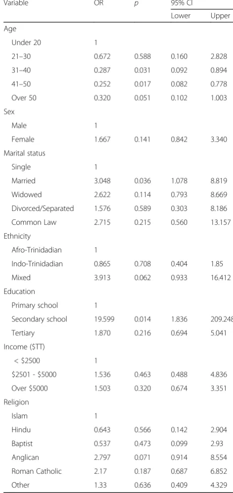 Table 3 Binary Logistic Regression for CAM use among patients