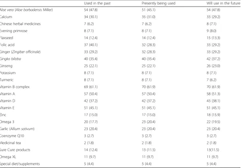 Fig. 1 Types of CAM therapy used by HIV patients (n = 130)
