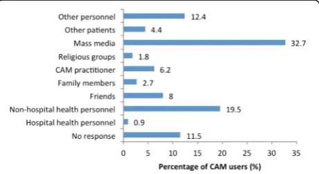 Table 5 Reasons for deciding to use CAM