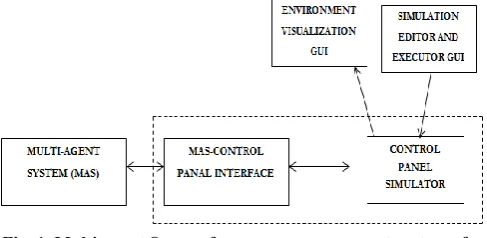 Fig. 1. Multi-agent System for energy management system of a 