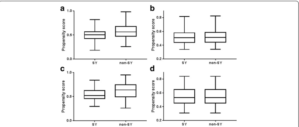 Fig. 1 Comparision of the propensity scores between the SY and non-SY types before and after propensity matching: a Male propensity score beforematching, b Male propensity score after matching, c Female propensity score before matching, and d Female propensity score after matching.SY: So-Yang; non-SY: Tae-Eum and So-Eum