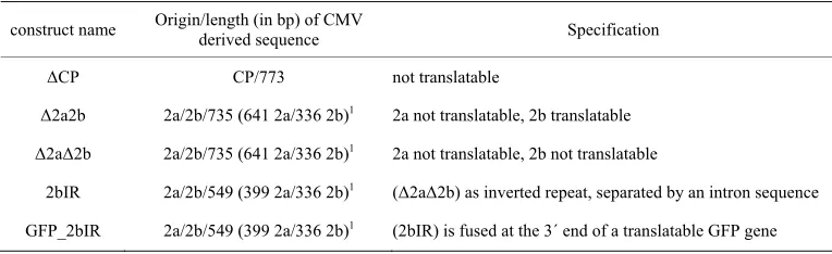 Table 2. Nucleic acid identity (%) of genes Δ2aΔ2b (641 bp 2a and 336 bp 2b with a 241 bp overlap), 2b and CP from subgroups Ia, Ib and II