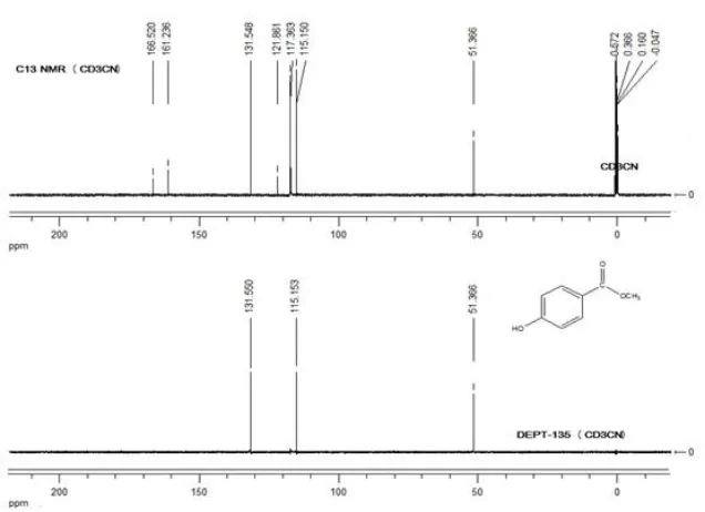 Fig. 2. DEPT-135 and C-13 NMR (CD 3CN, 100.6 MHz, ppm) of methyl-4-hydroxybenzoate   
