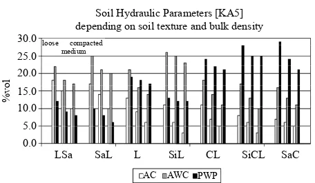 Figure 1. Soil hydraulic parameters for the textural classes LSa, SaL, L, SiL, CL, SiCL, and SaC according to KA5 for the density classes loose, medium and compacted