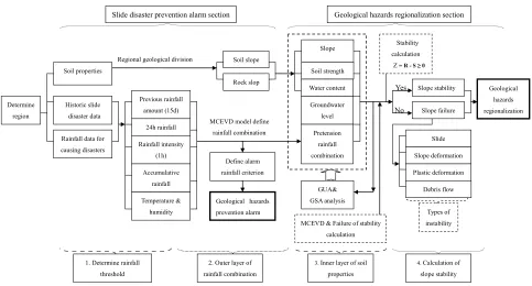 Figure 2. Double layer nested multi-objective probability model of typhoon disaster zoning and prevention criteria