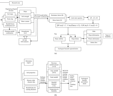 Figure 4. (a) Joint probability assessment of geo-hazards regionalization and types of instability; (b) The float chart of geo- ogical hazards prevention alarm