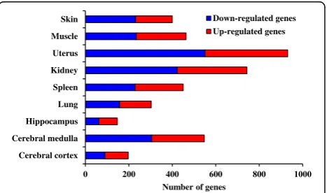 Table 1, EA stimulation commonly regulated the genes in-