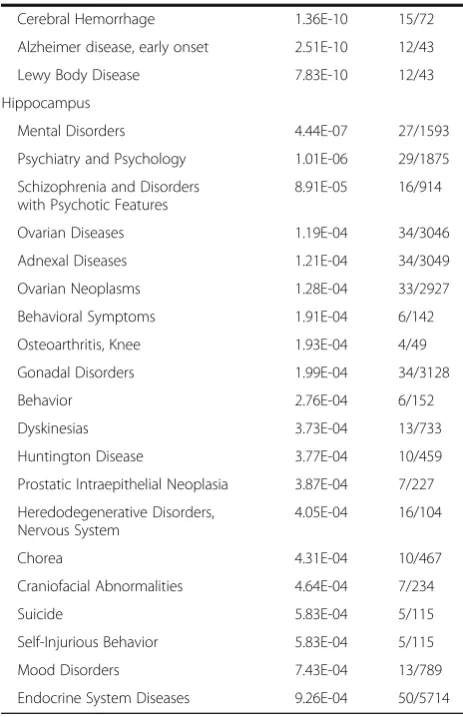 Table 1 Top 20 diseases affected by EA stimulation at ST36 inbrain tissues (Continued)