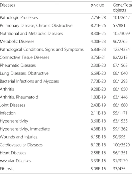 Table 2 Top 20 diseases affected by EA stimulation at ST36 inlung