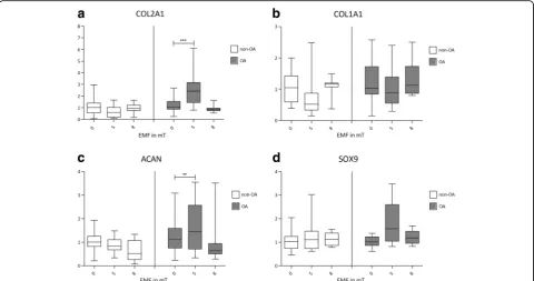 Fig. 3 Alteration of normalized gene expression of COL2A1 (5 mT anda), COL1A1 (b), ACAN (c) and SOX9 (d) to GADPH expressed by pellets of OA (n = 12 with n = 9 with 8 mT) and non-OA patients (n = 9 with 5 mT and 8 mT) after 7 days in a 5 mT or 8 mT EMF normalized to the respective controlgroup without (0 mT) EMF exposition