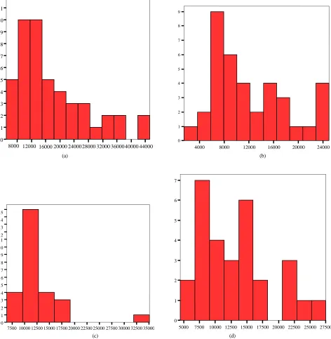 Figure 4. (a)-(d) These tables represent the correlation between the number of patients and leucocytes on 1st, 7th, 10th and 13th day after the injury