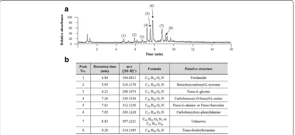 Fig. 1 Fingerprinting analysis of ALE. ALE was subjected to UHPLC-MS/MS and a chromatogram was obtained at a wavelength of 254 nm (a)