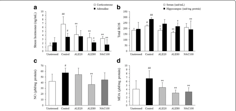 Fig. 2 Stress hormones and oxidative stress biomarkers. Corticosterone and adrenaline levels in the serum ((a), ROS levels in both serum and hippocampusb), and NO (c) and MDA (d) levels in the hippocampus were determined using ELISA