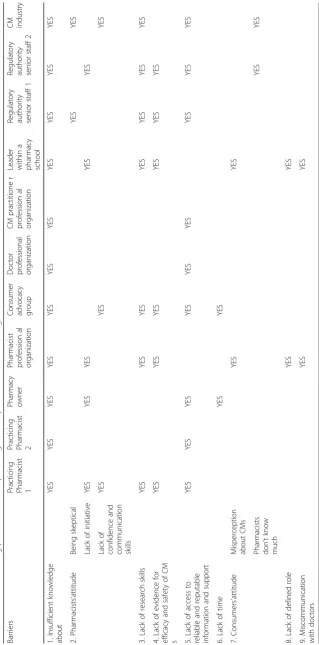 Table 1 Barriers hindering pharmacists from providing care for patients/consumers using CMs