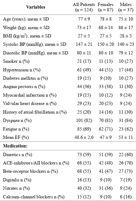 Table 1. Baseline patient characteristics. 