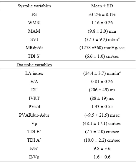 Table 2. Measured echocardiographic variables of the patients, data presented as mean ± standard deviation