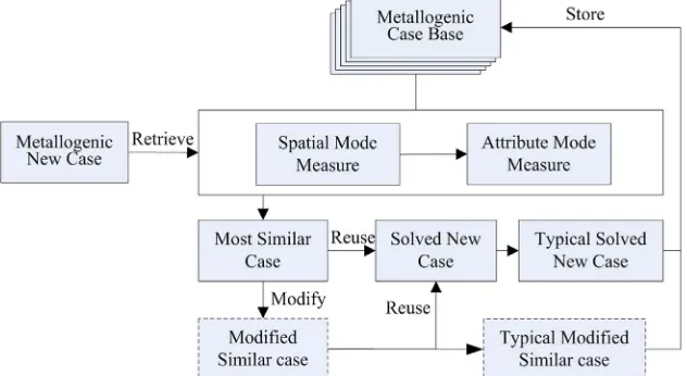 Figure 2. Metallogenic case similarity retrieval model.