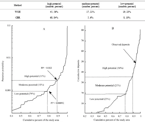 Figure 5. Variation of cumulative area with sum of weights and cumulative deposits using WOE