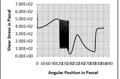 Fig. 9. Pressure distribution at cavitation region  