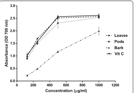 Fig. 1 Reducing capacity of leaves, pods and bark extracts ofA. nilotica