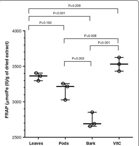 Fig. 3 Ferric reducing antioxidant potential (FRAP) of A.nilotica extracts